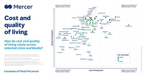 cost of living mercer|cost of living index by metro area.